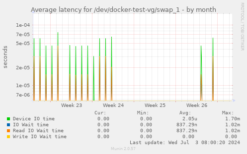 Average latency for /dev/docker-test-vg/swap_1