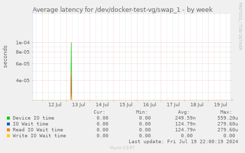 Average latency for /dev/docker-test-vg/swap_1