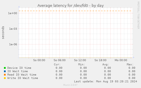 Average latency for /dev/fd0