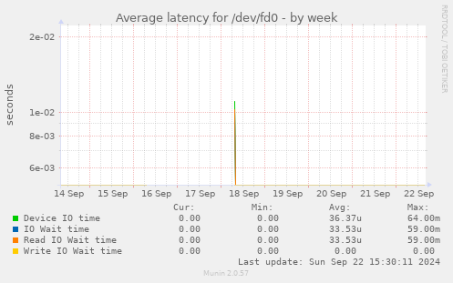 Average latency for /dev/fd0