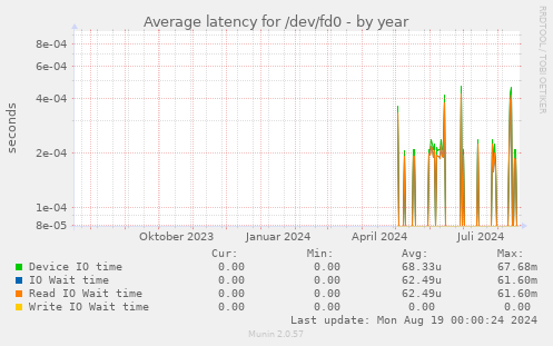 Average latency for /dev/fd0