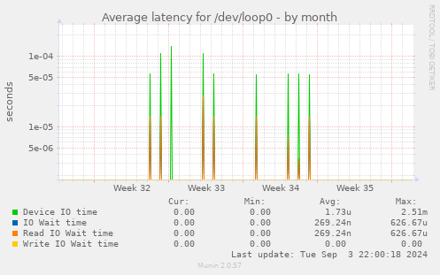 Average latency for /dev/loop0