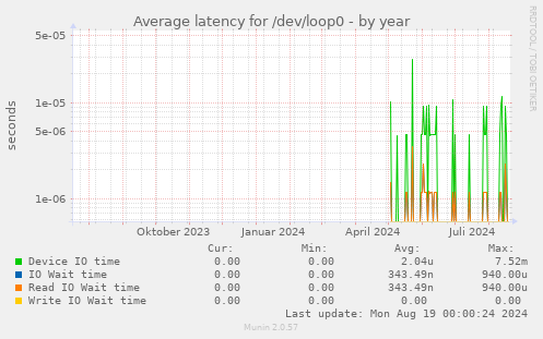 Average latency for /dev/loop0