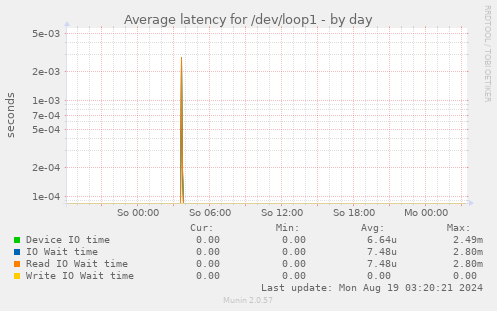 Average latency for /dev/loop1