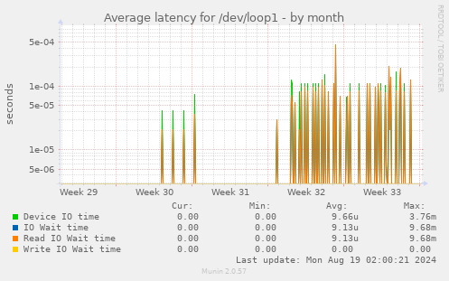 Average latency for /dev/loop1