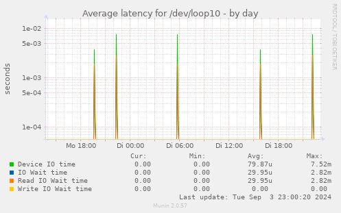 Average latency for /dev/loop10