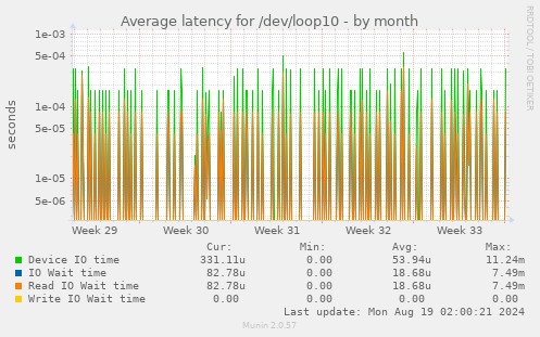 Average latency for /dev/loop10