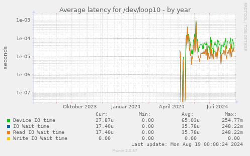 Average latency for /dev/loop10