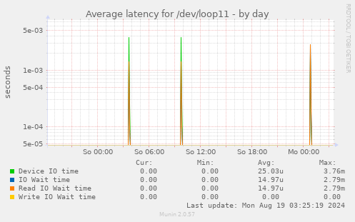 Average latency for /dev/loop11