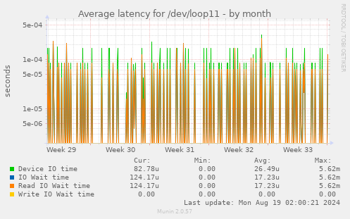 Average latency for /dev/loop11