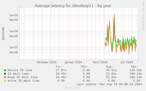 Average latency for /dev/loop11