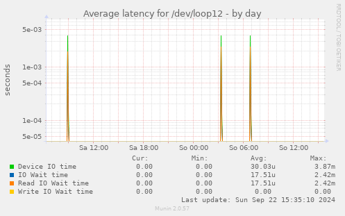 Average latency for /dev/loop12