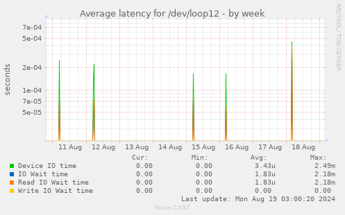 Average latency for /dev/loop12