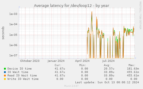 Average latency for /dev/loop12