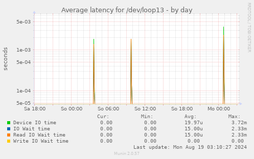 Average latency for /dev/loop13