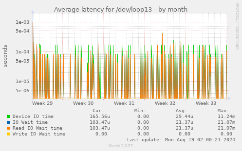 Average latency for /dev/loop13