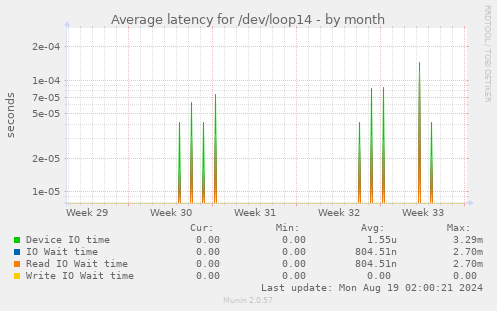 Average latency for /dev/loop14