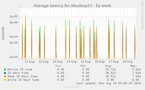 Average latency for /dev/loop15