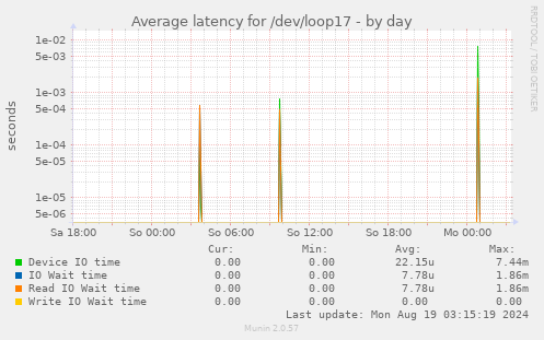 Average latency for /dev/loop17