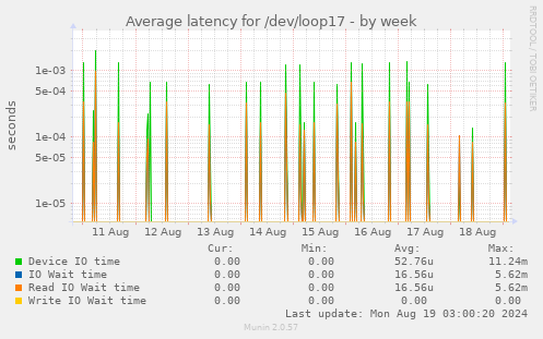 Average latency for /dev/loop17