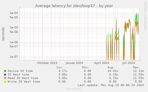 Average latency for /dev/loop17