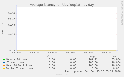 Average latency for /dev/loop18