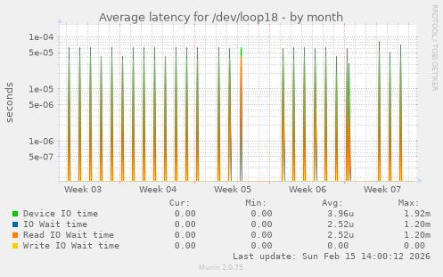 Average latency for /dev/loop18