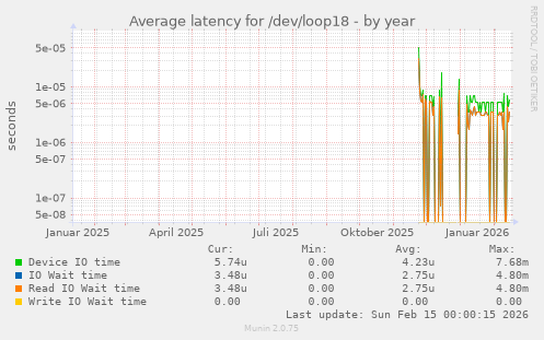 Average latency for /dev/loop18