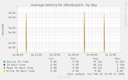 Average latency for /dev/loop19