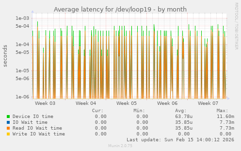 Average latency for /dev/loop19