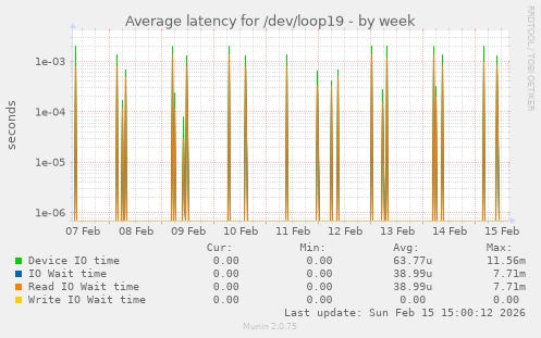 Average latency for /dev/loop19