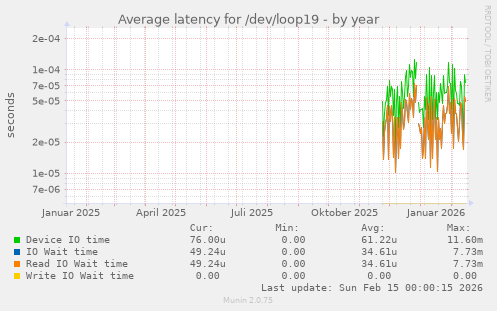 Average latency for /dev/loop19