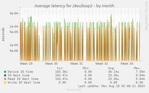 Average latency for /dev/loop2