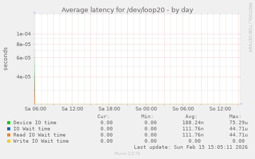Average latency for /dev/loop20