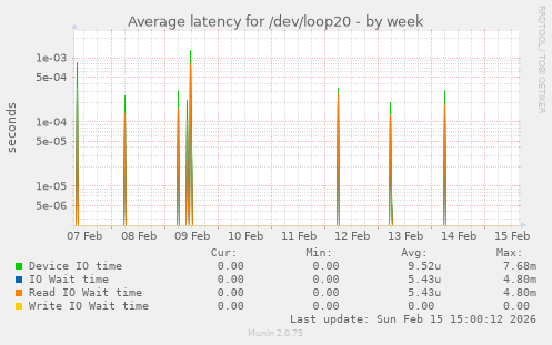 Average latency for /dev/loop20