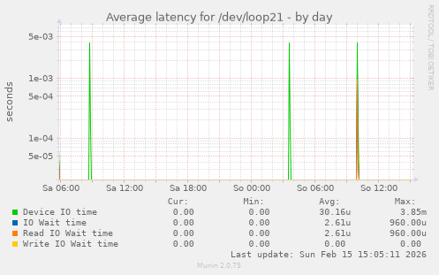 Average latency for /dev/loop21