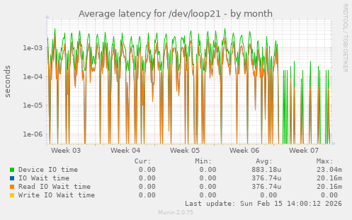 Average latency for /dev/loop21