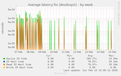 Average latency for /dev/loop21