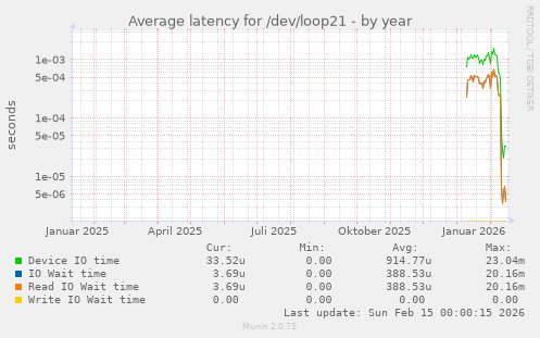 Average latency for /dev/loop21