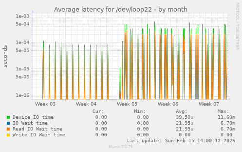 Average latency for /dev/loop22