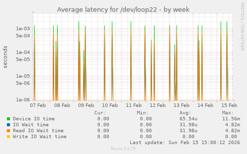 Average latency for /dev/loop22