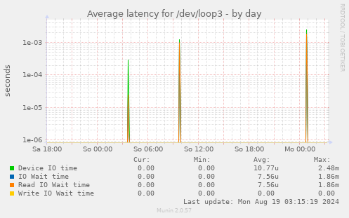 Average latency for /dev/loop3