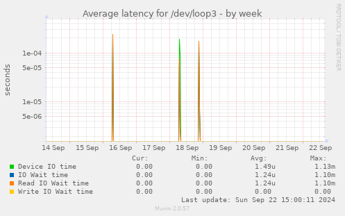 Average latency for /dev/loop3