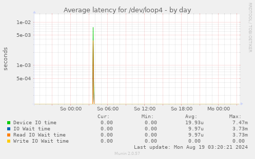 Average latency for /dev/loop4