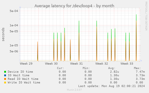 Average latency for /dev/loop4