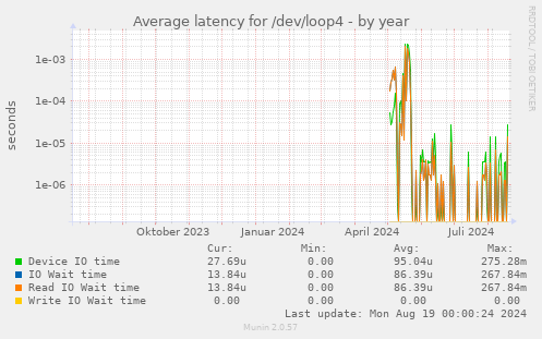 Average latency for /dev/loop4