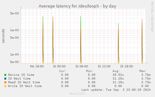 Average latency for /dev/loop5