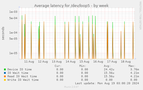 Average latency for /dev/loop5