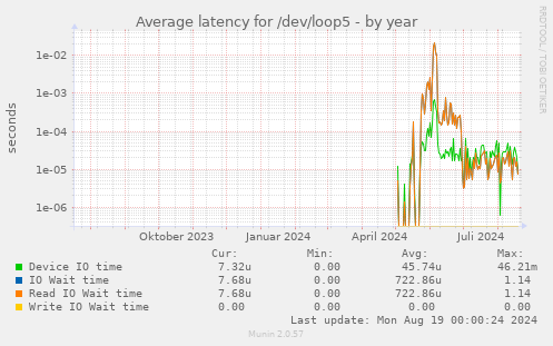 Average latency for /dev/loop5