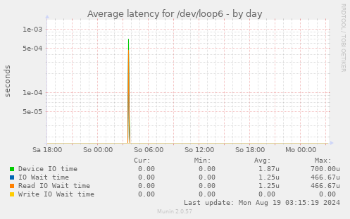 Average latency for /dev/loop6